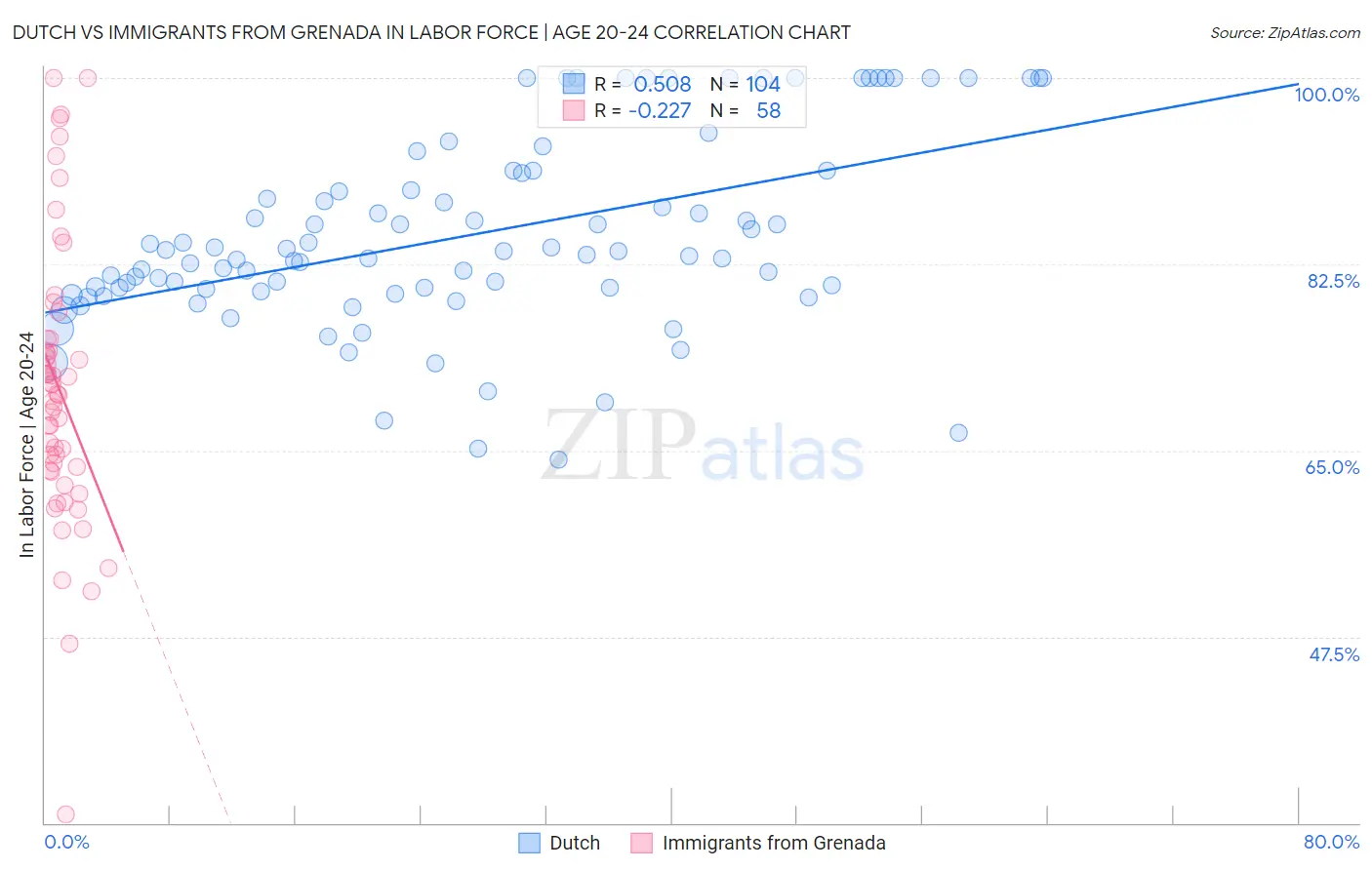 Dutch vs Immigrants from Grenada In Labor Force | Age 20-24