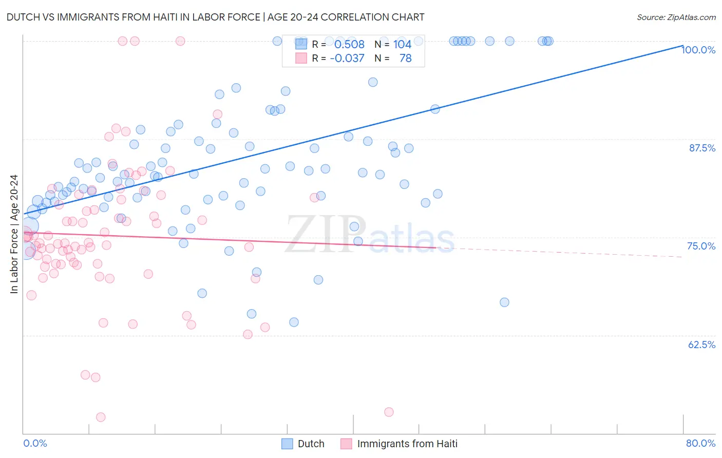 Dutch vs Immigrants from Haiti In Labor Force | Age 20-24