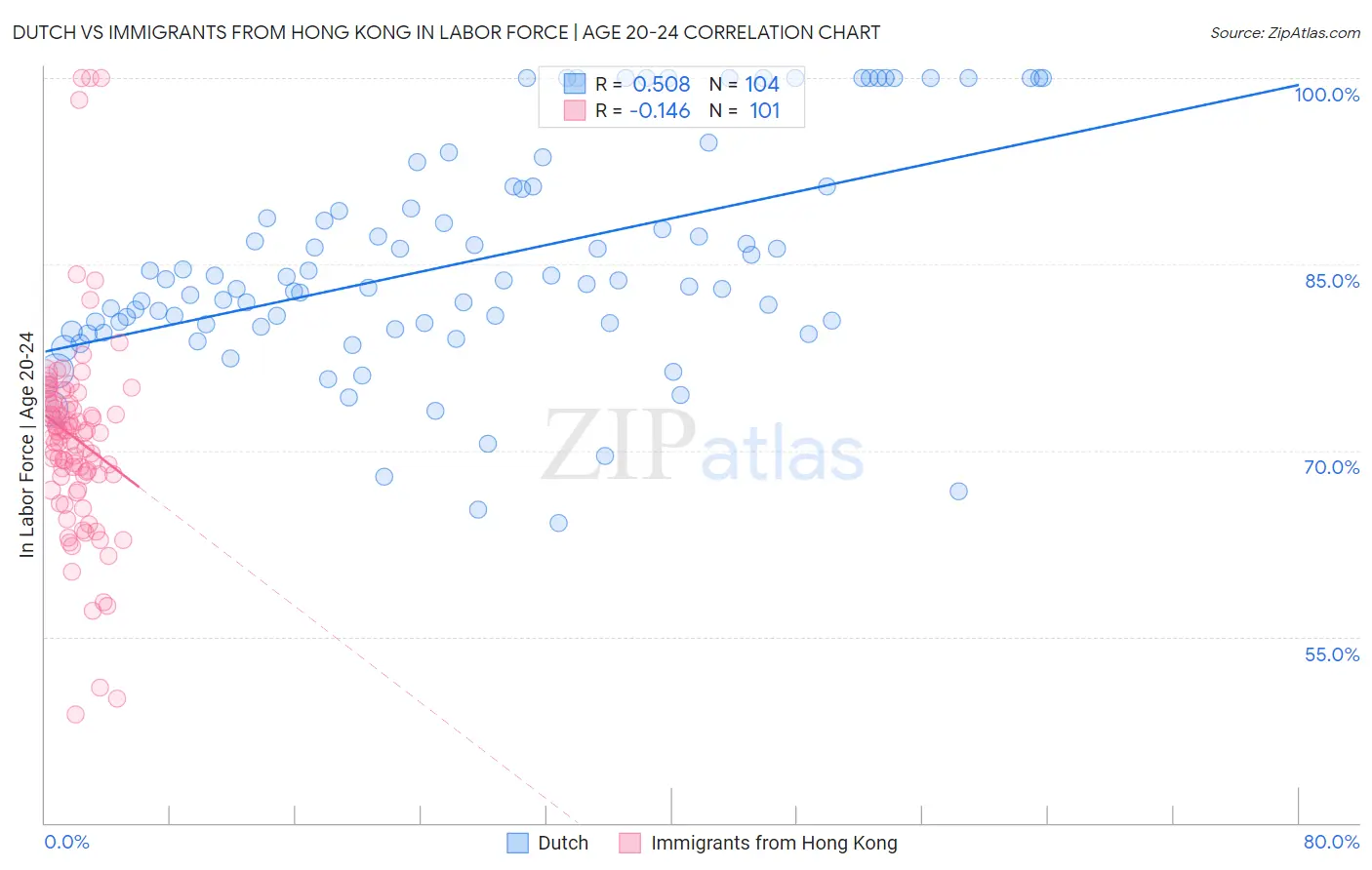 Dutch vs Immigrants from Hong Kong In Labor Force | Age 20-24