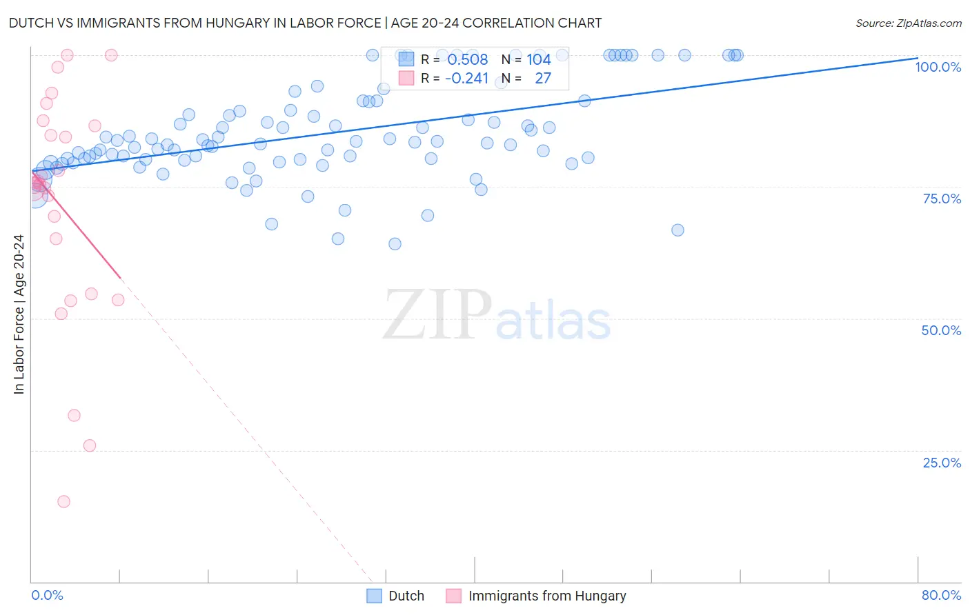 Dutch vs Immigrants from Hungary In Labor Force | Age 20-24