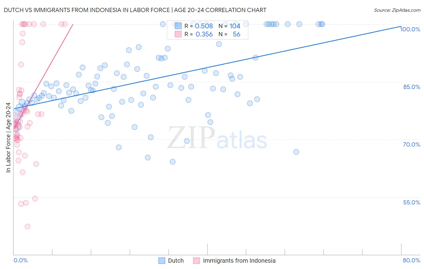 Dutch vs Immigrants from Indonesia In Labor Force | Age 20-24