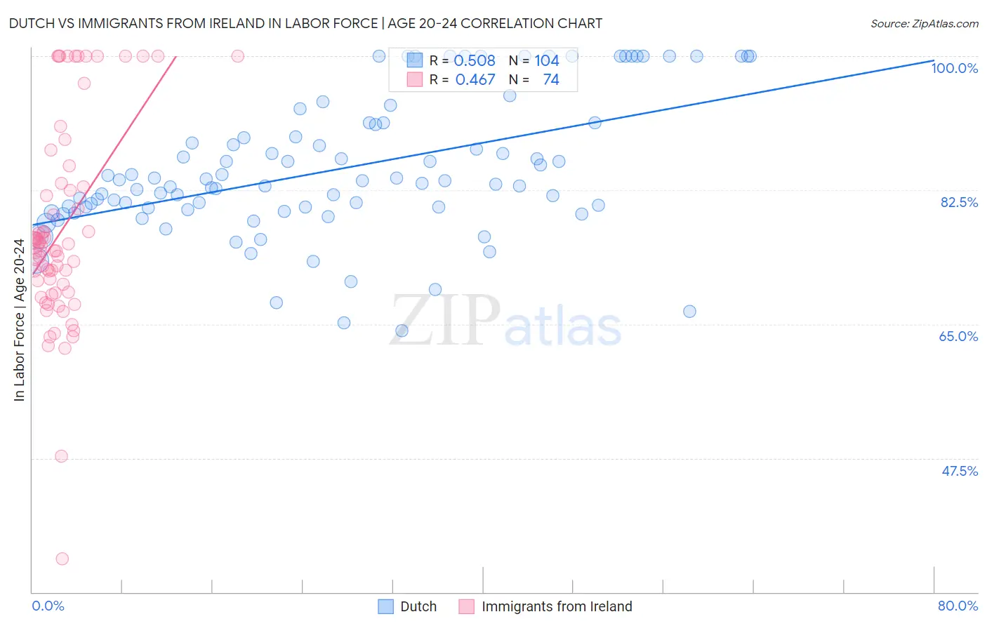 Dutch vs Immigrants from Ireland In Labor Force | Age 20-24