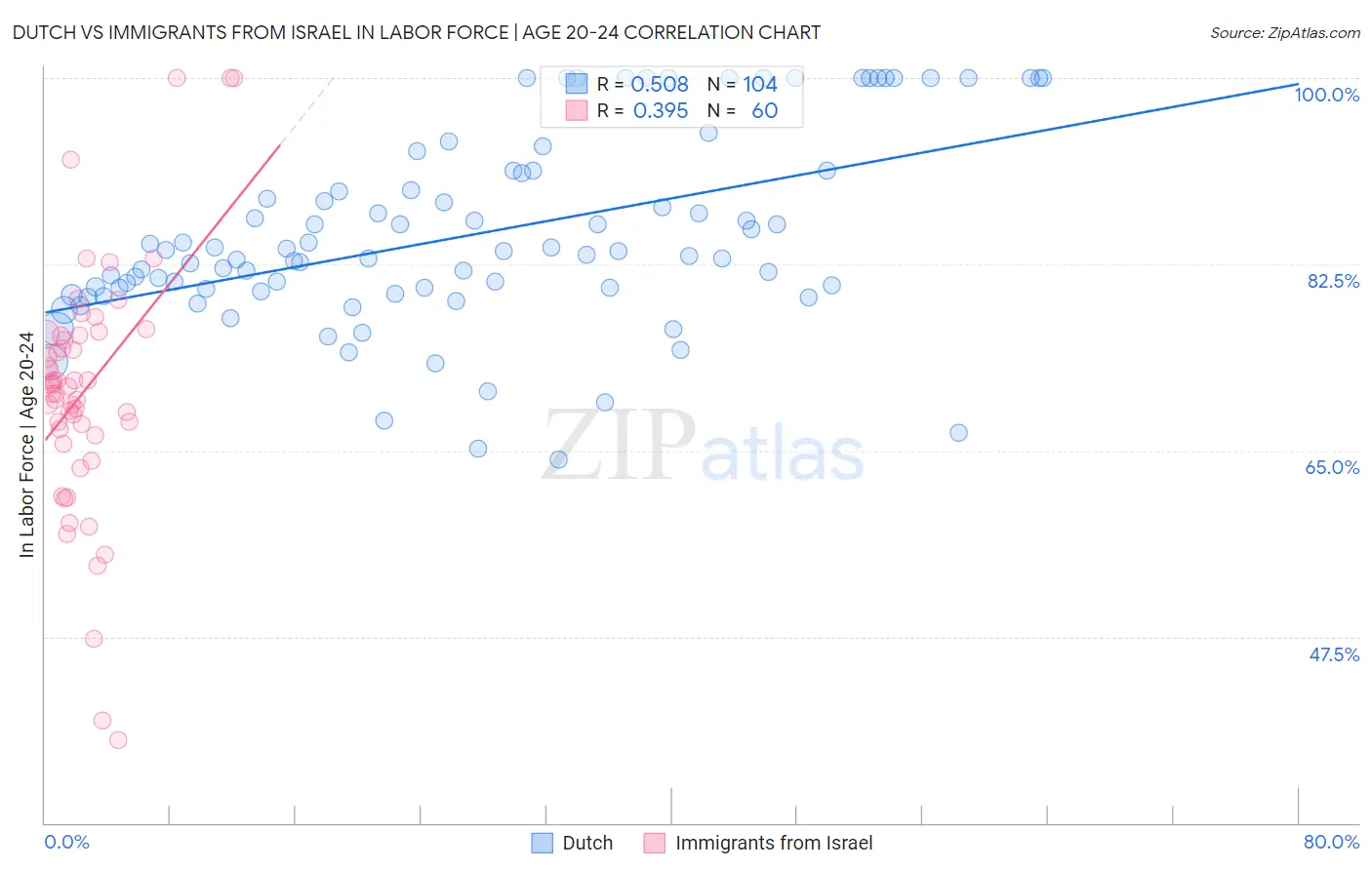 Dutch vs Immigrants from Israel In Labor Force | Age 20-24