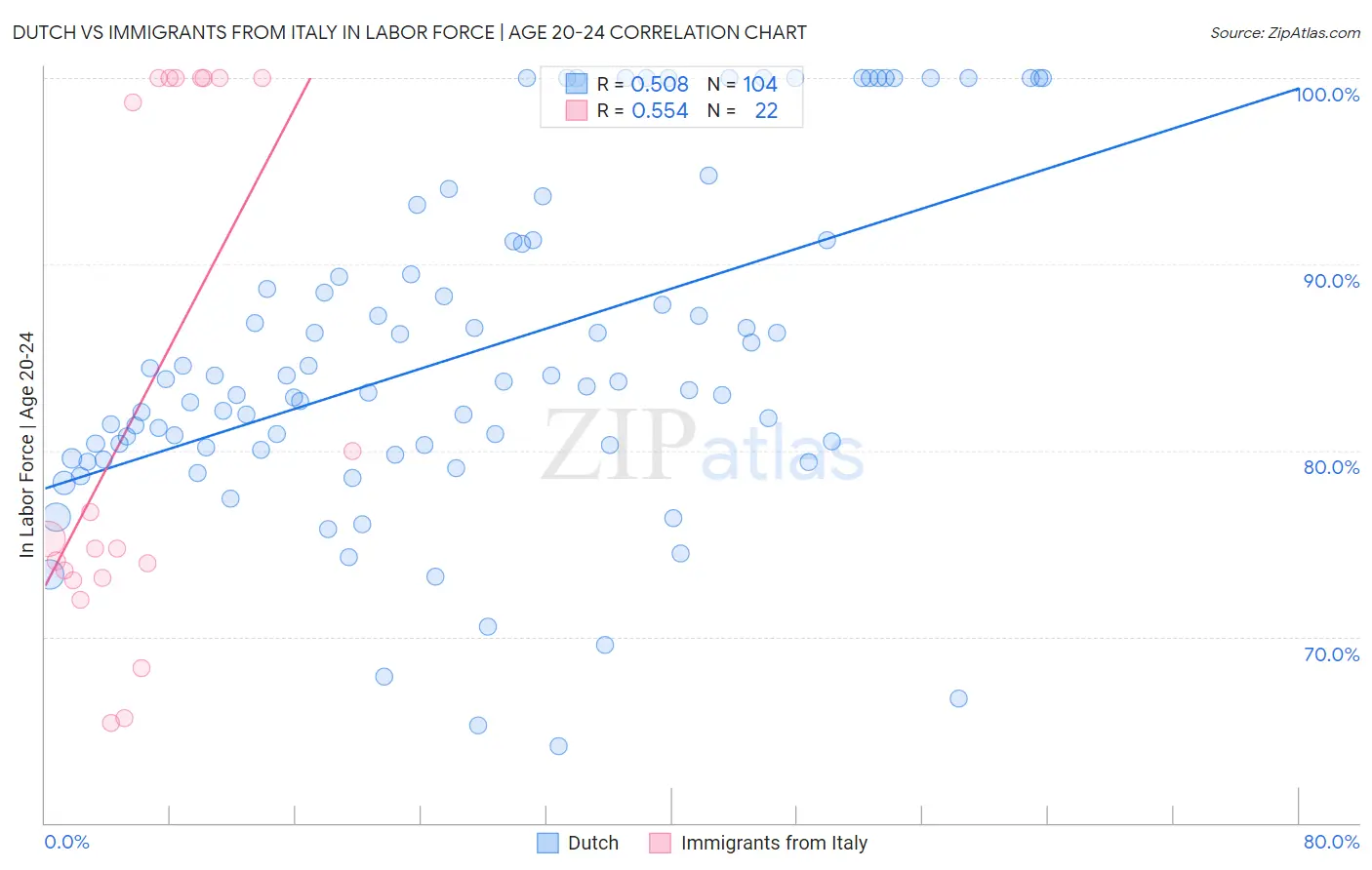 Dutch vs Immigrants from Italy In Labor Force | Age 20-24