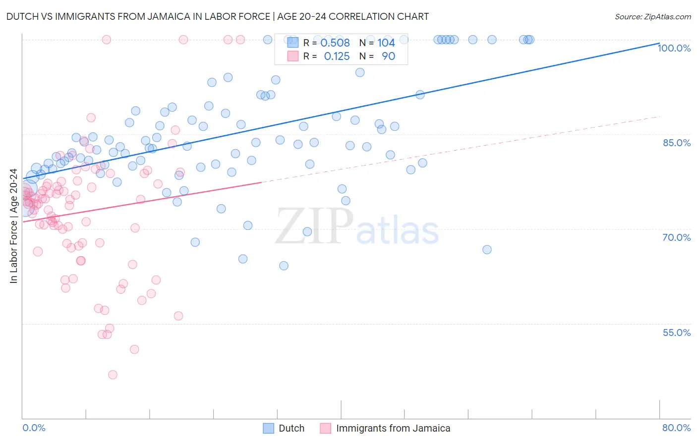 Dutch vs Immigrants from Jamaica In Labor Force | Age 20-24