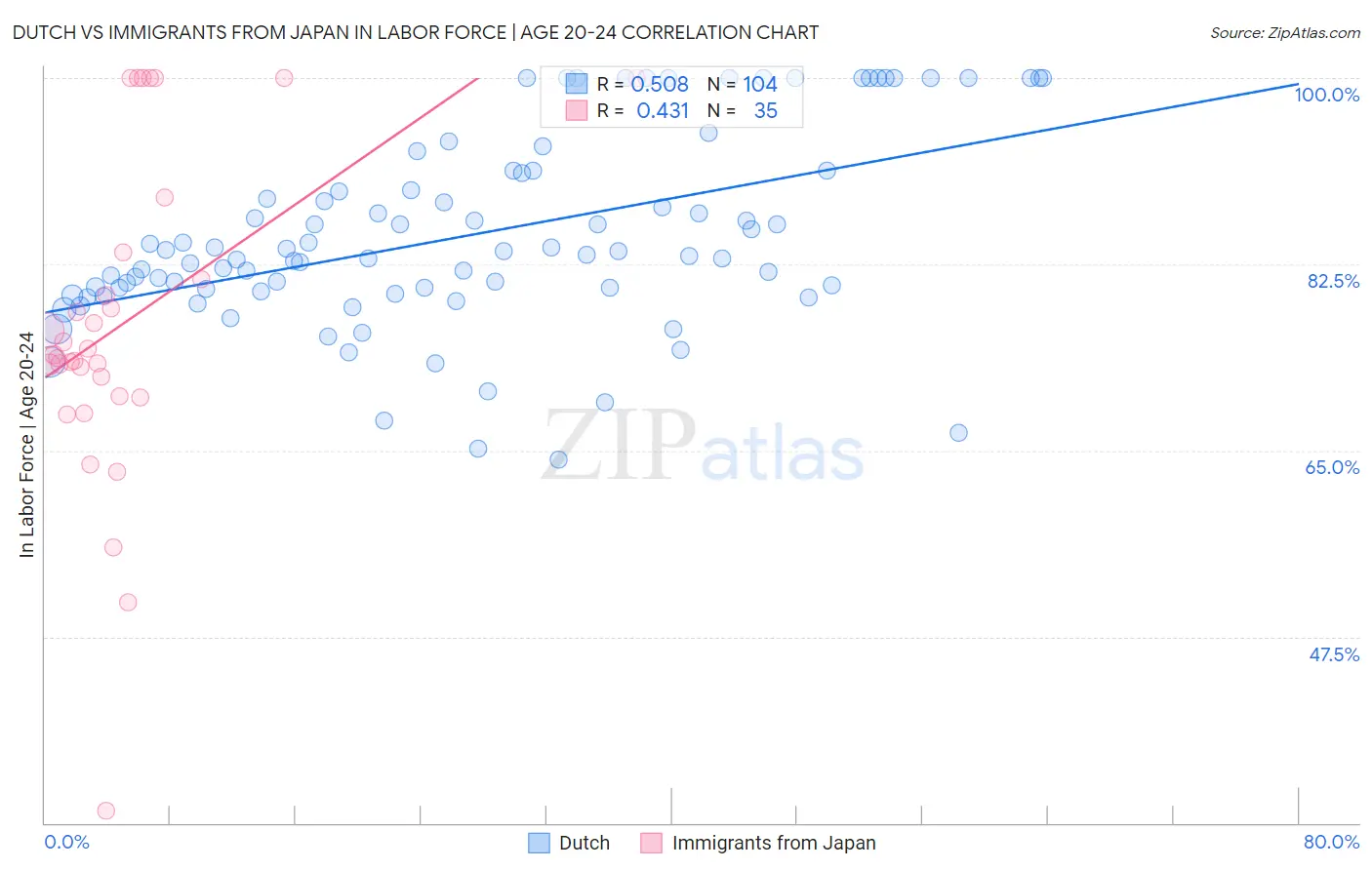 Dutch vs Immigrants from Japan In Labor Force | Age 20-24