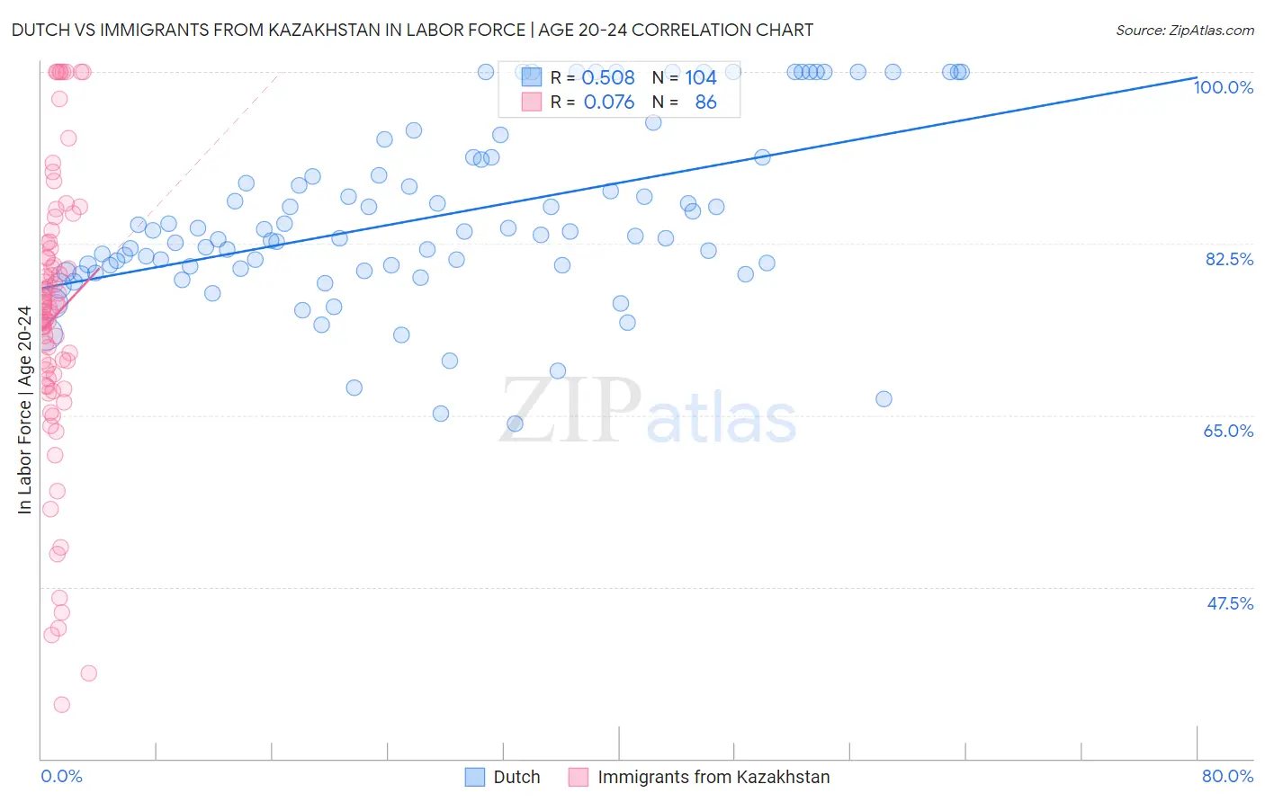 Dutch vs Immigrants from Kazakhstan In Labor Force | Age 20-24