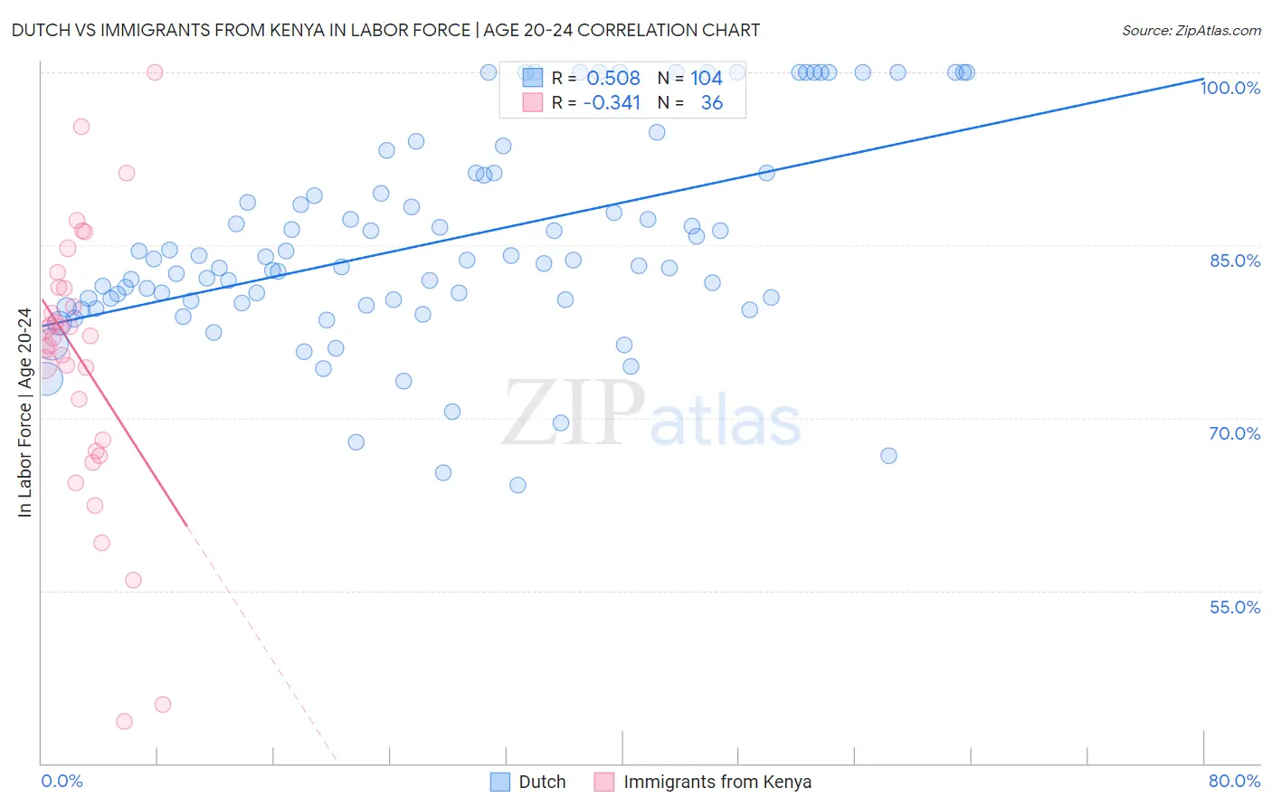 Dutch vs Immigrants from Kenya In Labor Force | Age 20-24