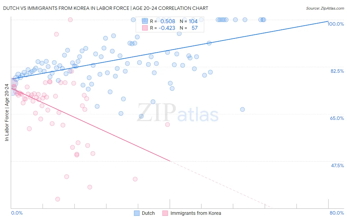 Dutch vs Immigrants from Korea In Labor Force | Age 20-24