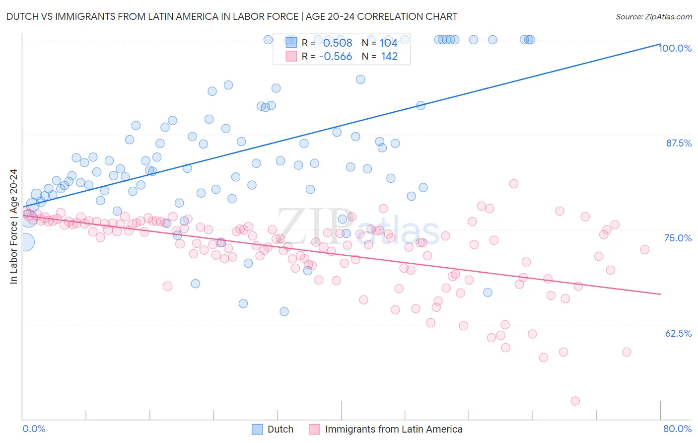 Dutch vs Immigrants from Latin America In Labor Force | Age 20-24