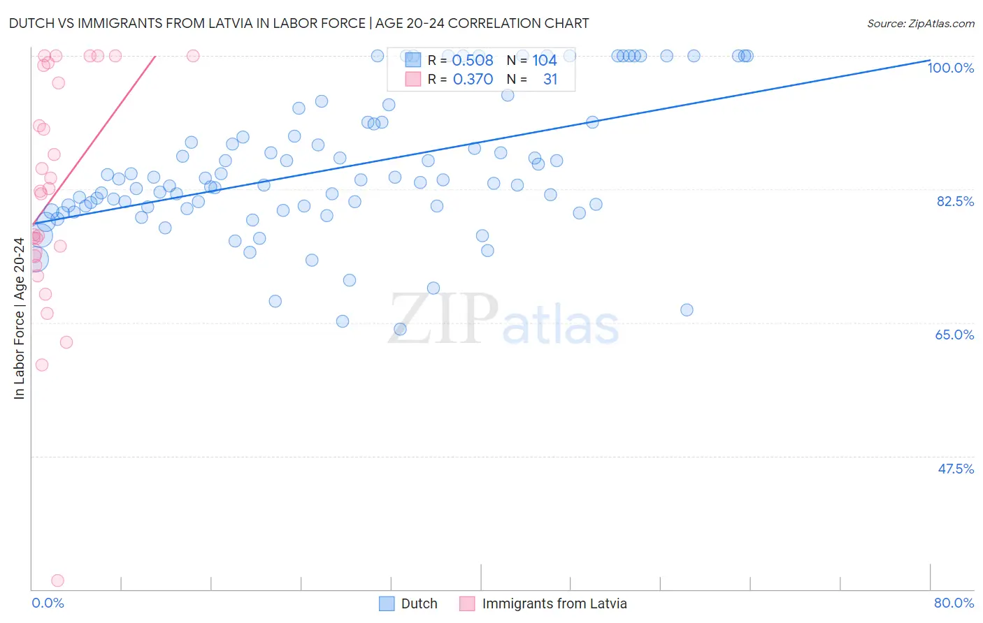 Dutch vs Immigrants from Latvia In Labor Force | Age 20-24