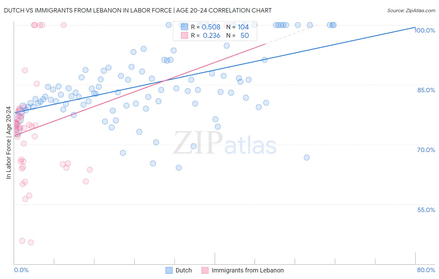Dutch vs Immigrants from Lebanon In Labor Force | Age 20-24
