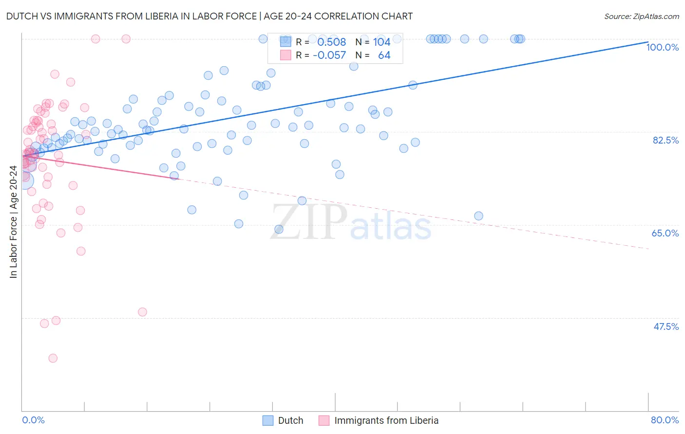 Dutch vs Immigrants from Liberia In Labor Force | Age 20-24