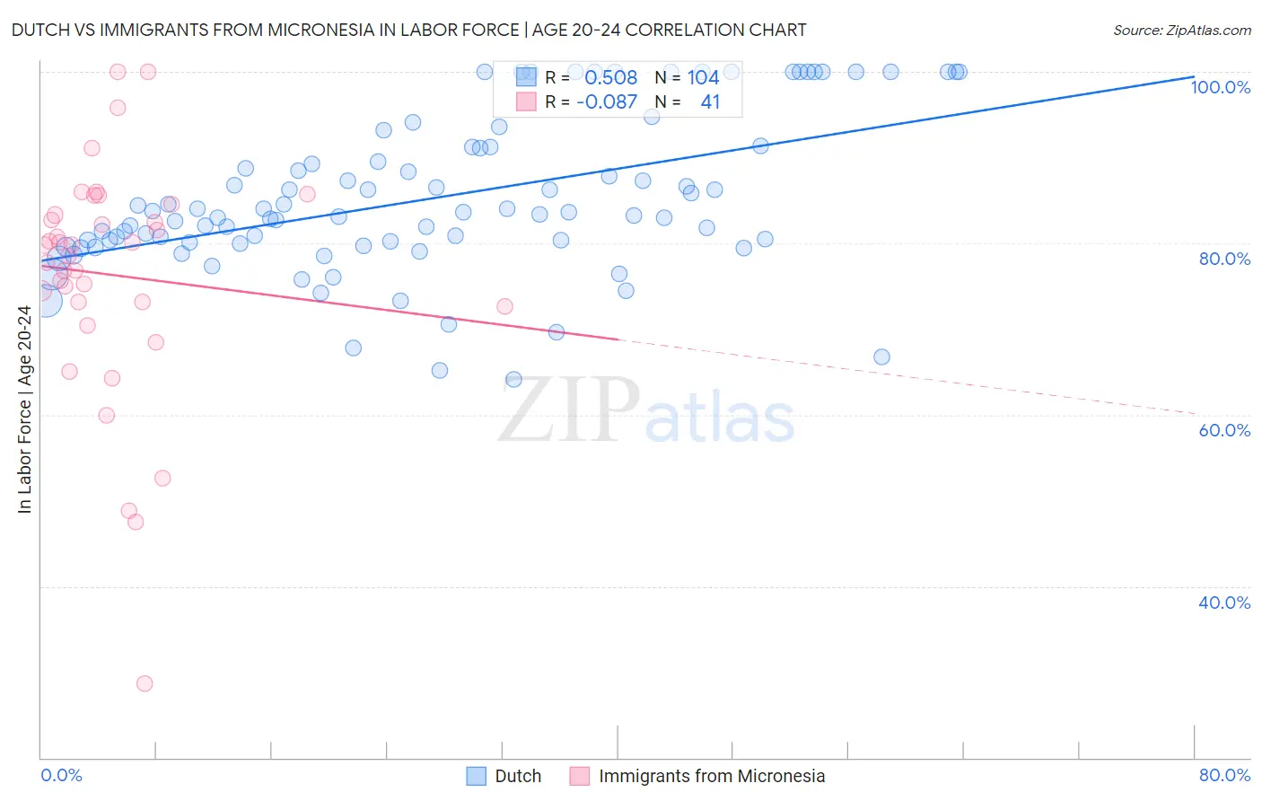 Dutch vs Immigrants from Micronesia In Labor Force | Age 20-24