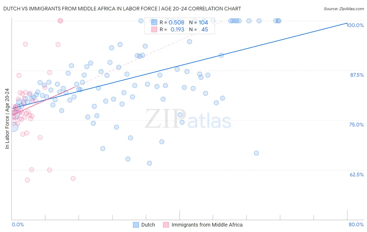 Dutch vs Immigrants from Middle Africa In Labor Force | Age 20-24