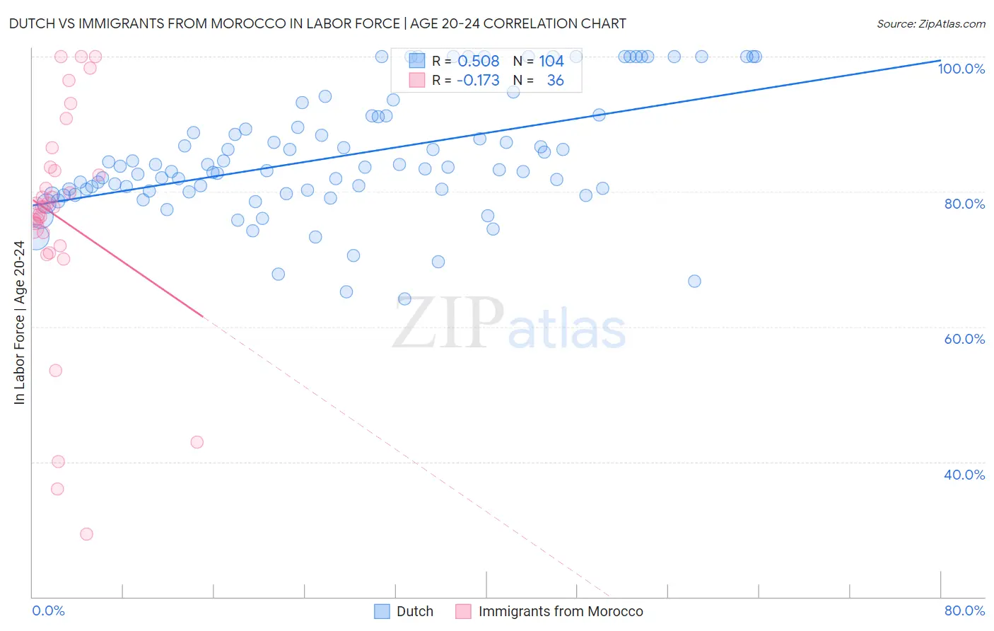 Dutch vs Immigrants from Morocco In Labor Force | Age 20-24