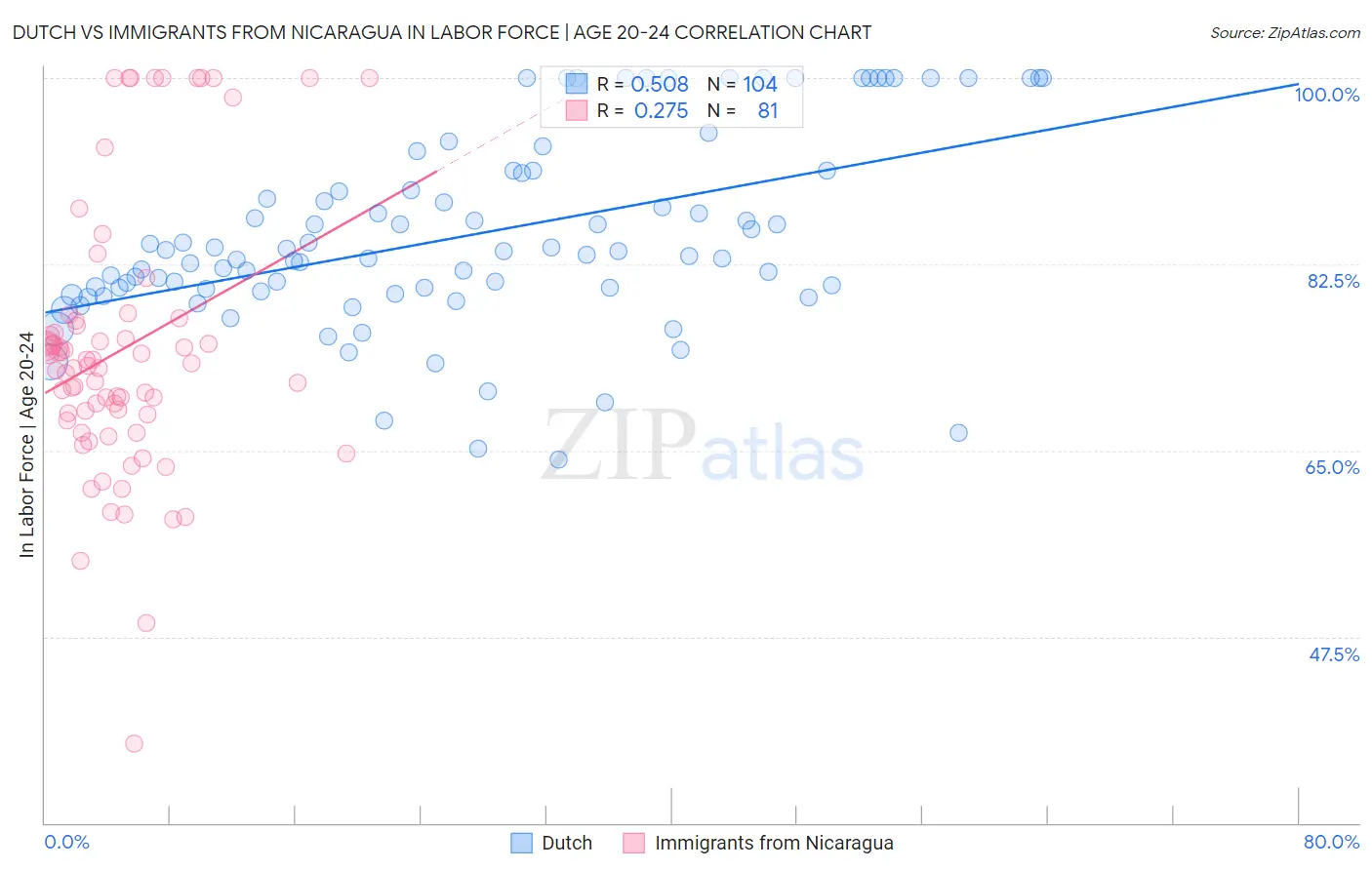 Dutch vs Immigrants from Nicaragua In Labor Force | Age 20-24