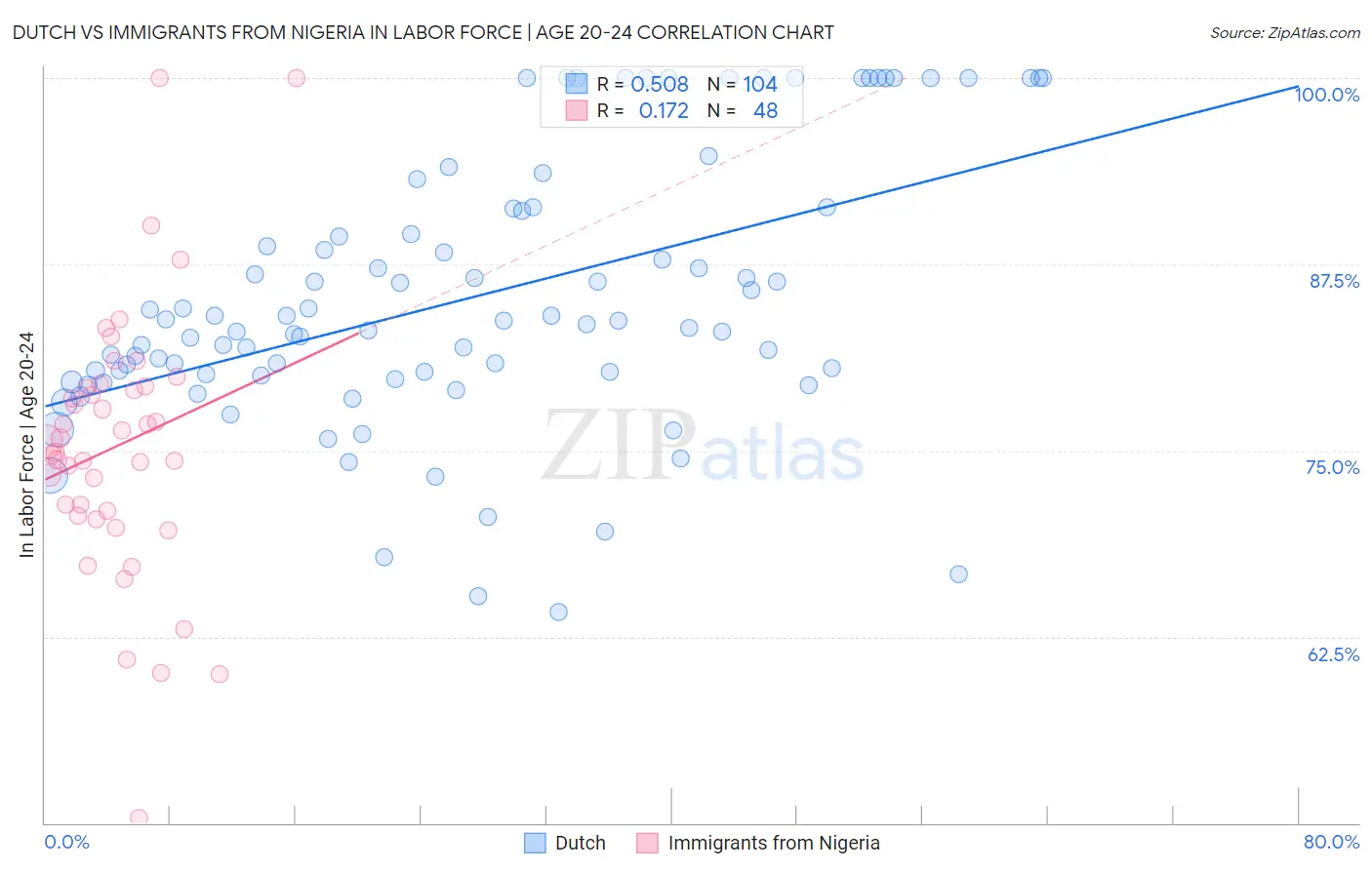 Dutch vs Immigrants from Nigeria In Labor Force | Age 20-24