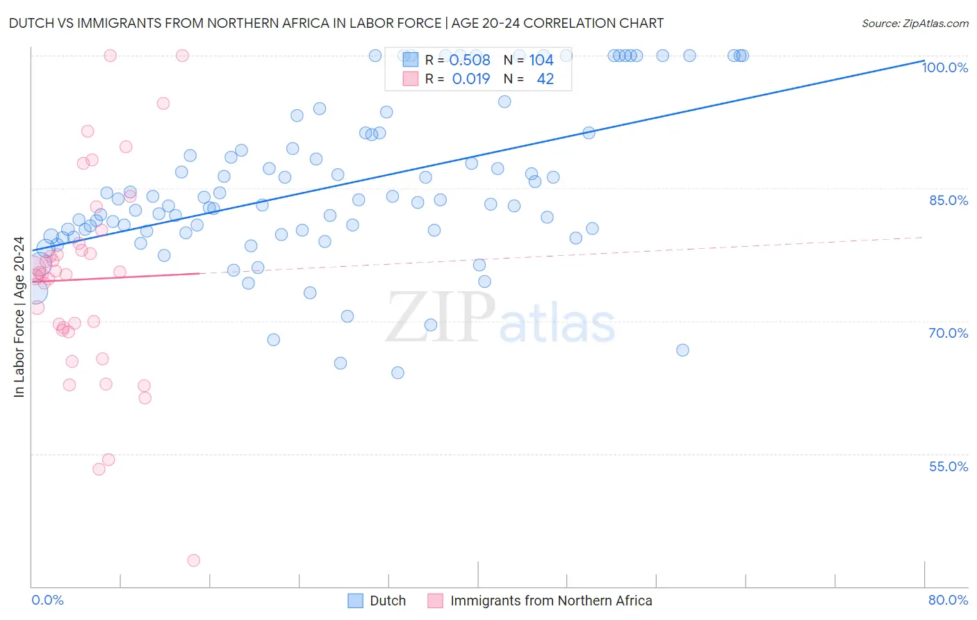 Dutch vs Immigrants from Northern Africa In Labor Force | Age 20-24