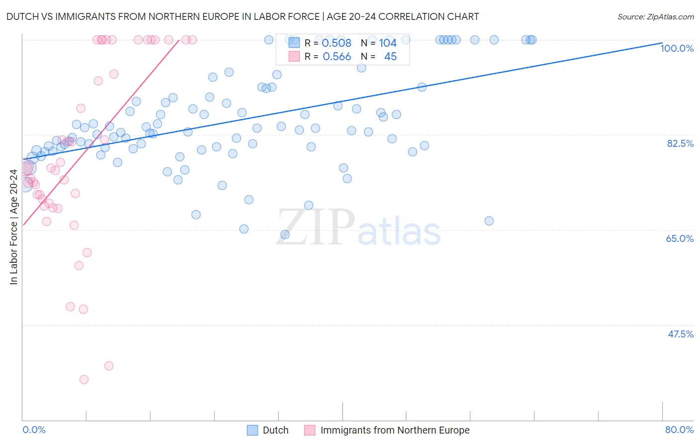 Dutch vs Immigrants from Northern Europe In Labor Force | Age 20-24