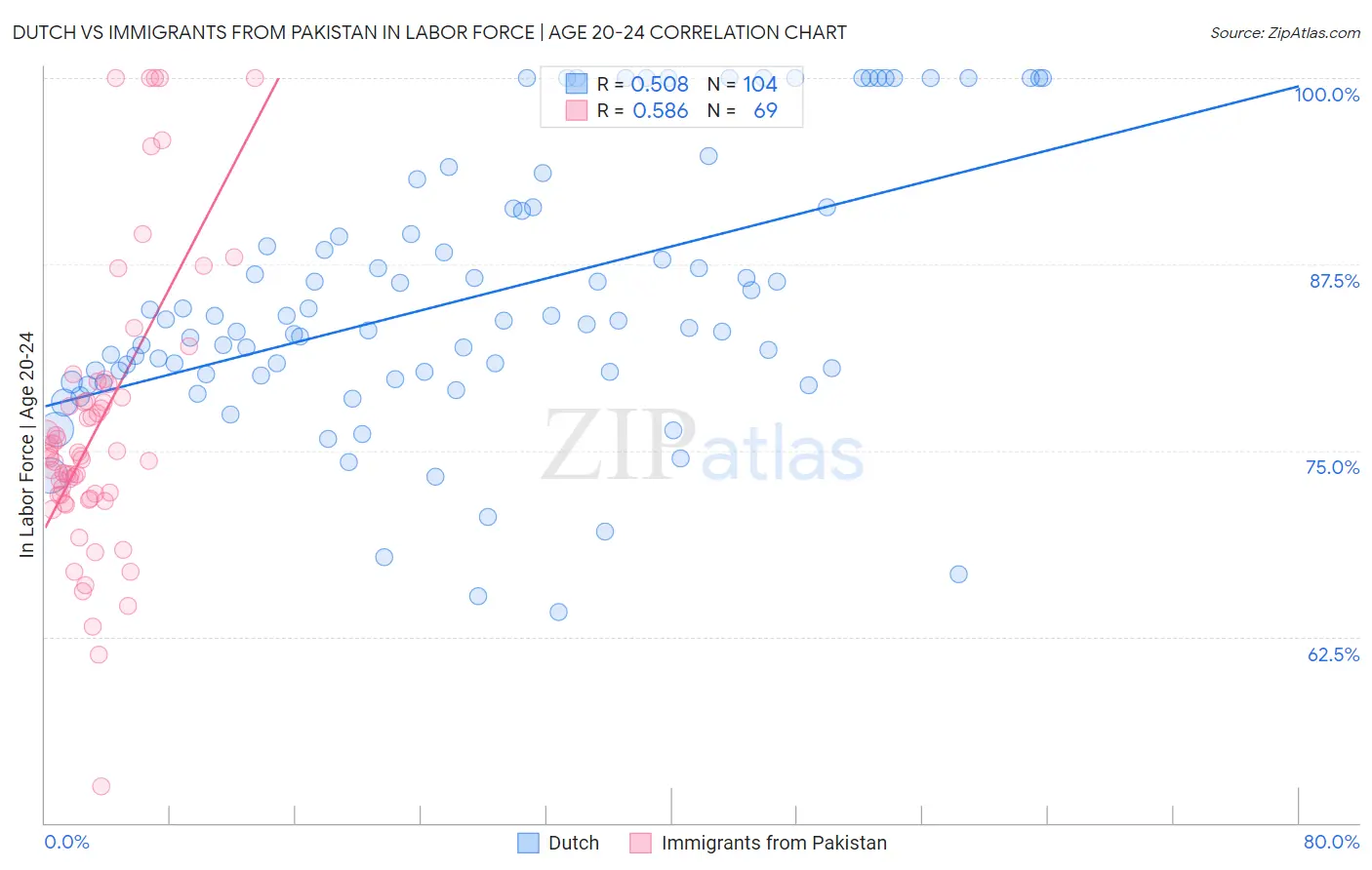 Dutch vs Immigrants from Pakistan In Labor Force | Age 20-24