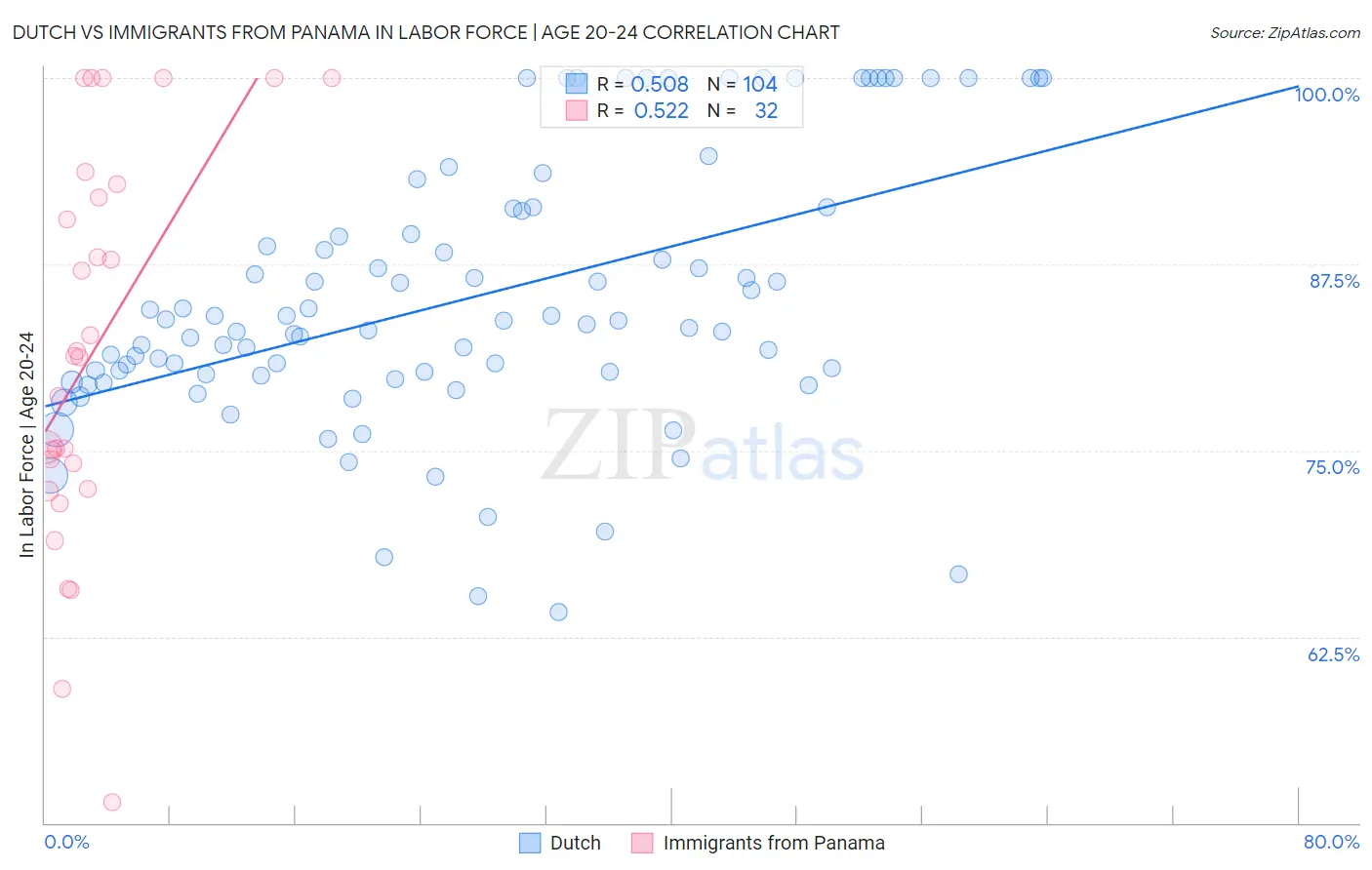 Dutch vs Immigrants from Panama In Labor Force | Age 20-24