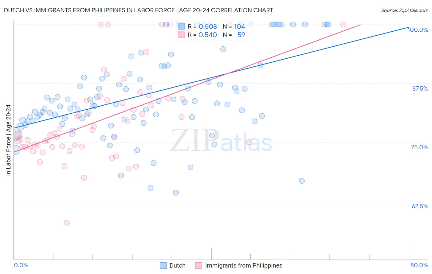 Dutch vs Immigrants from Philippines In Labor Force | Age 20-24