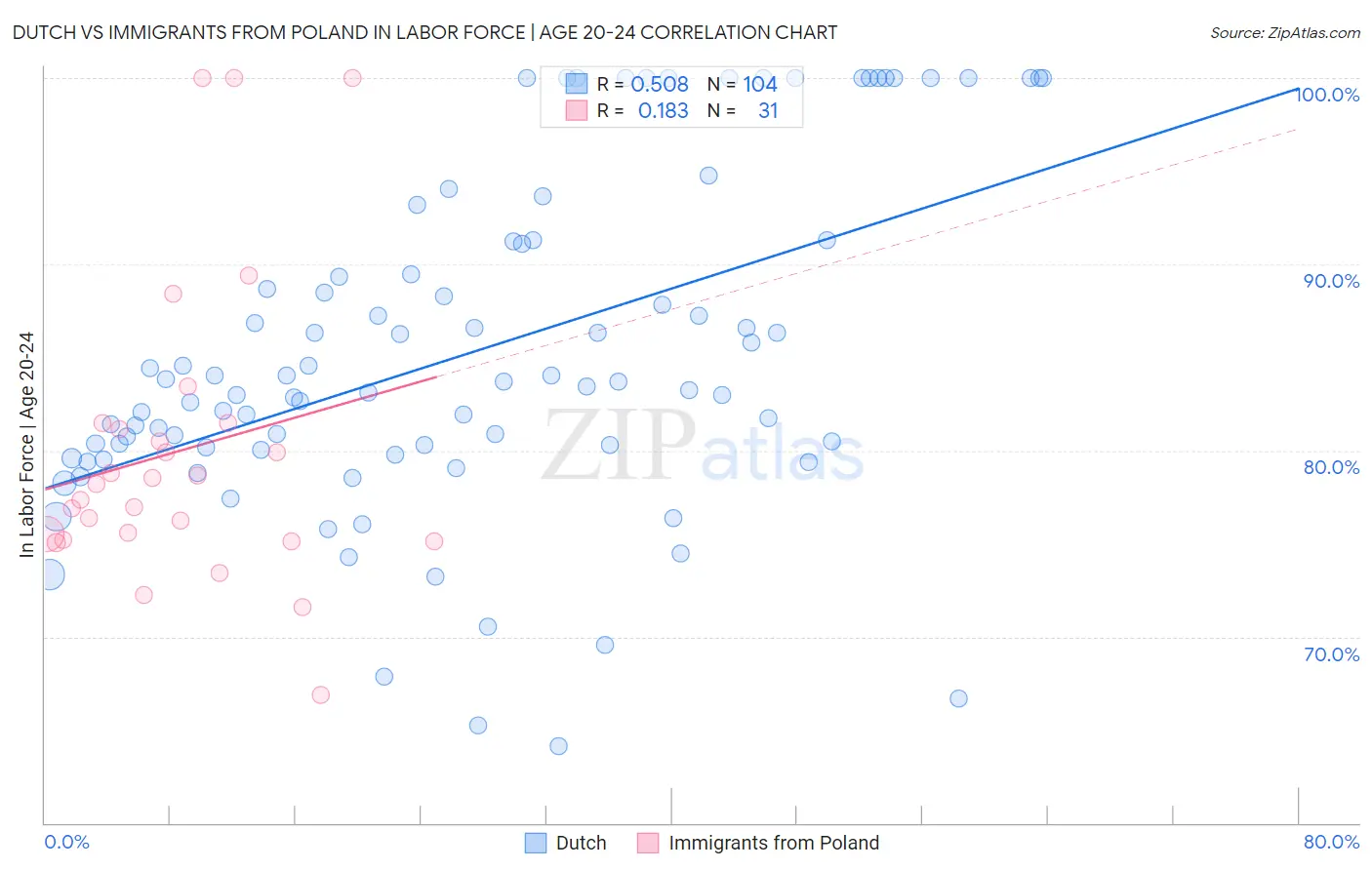 Dutch vs Immigrants from Poland In Labor Force | Age 20-24
