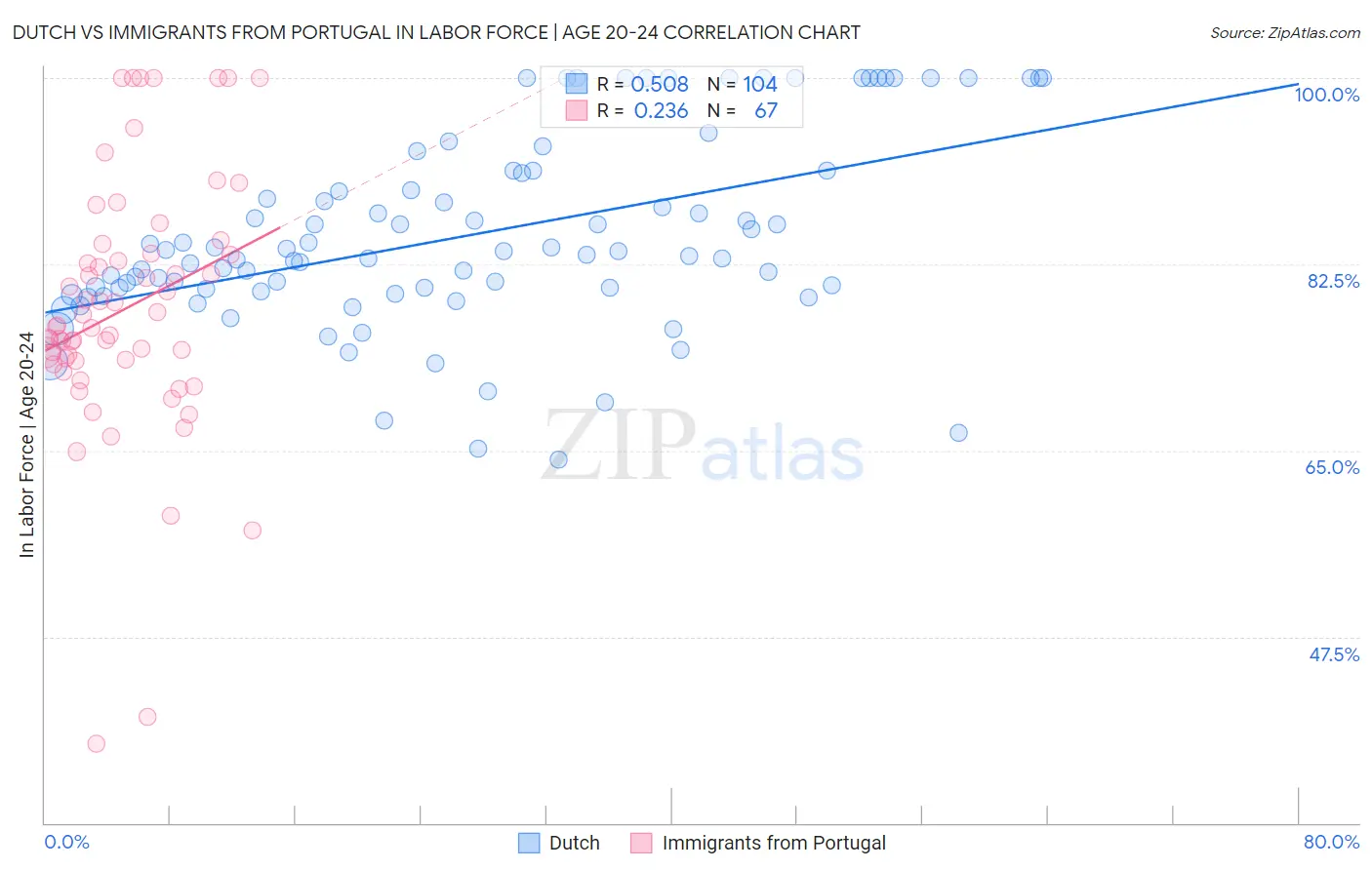 Dutch vs Immigrants from Portugal In Labor Force | Age 20-24
