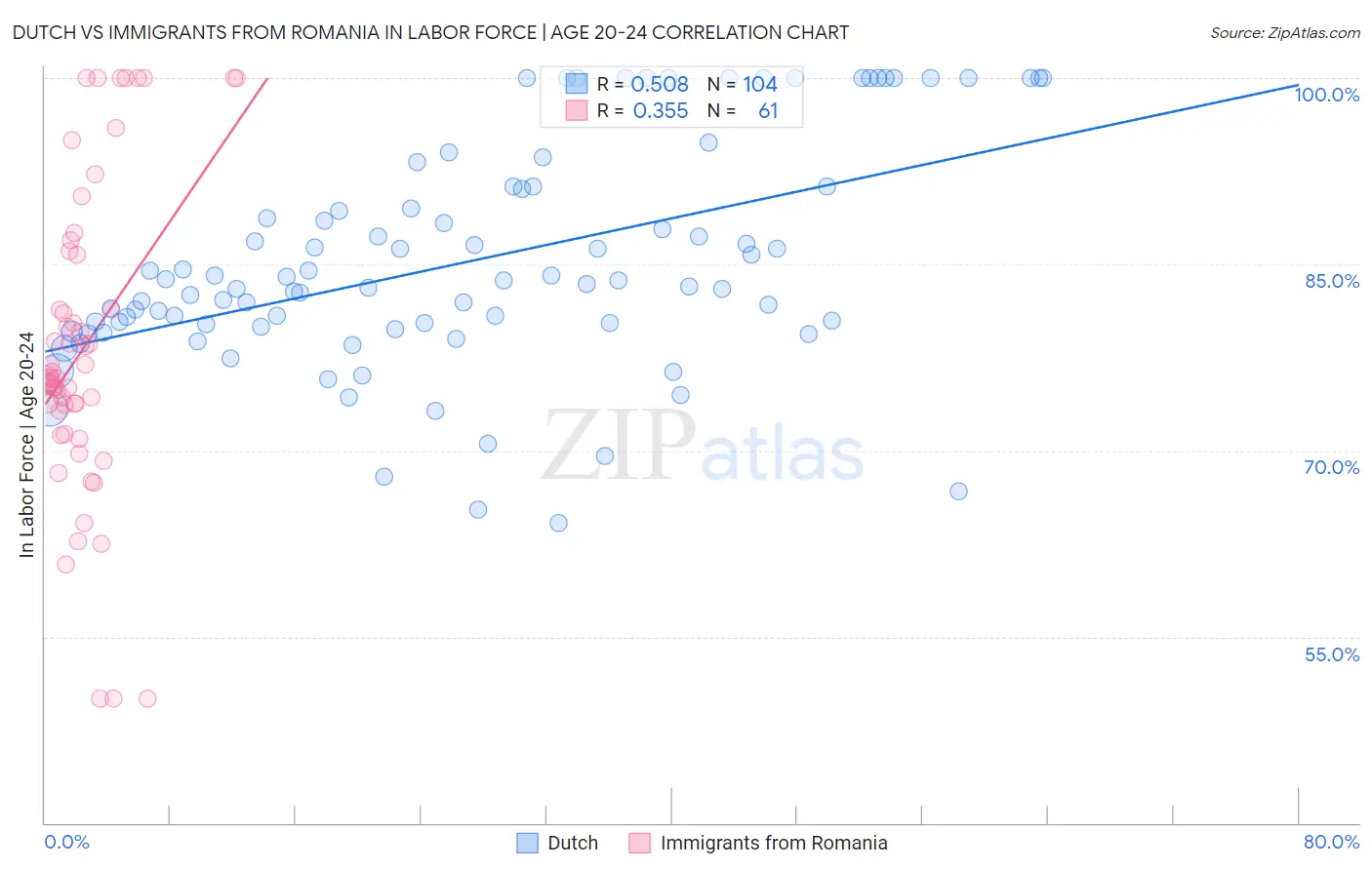 Dutch vs Immigrants from Romania In Labor Force | Age 20-24