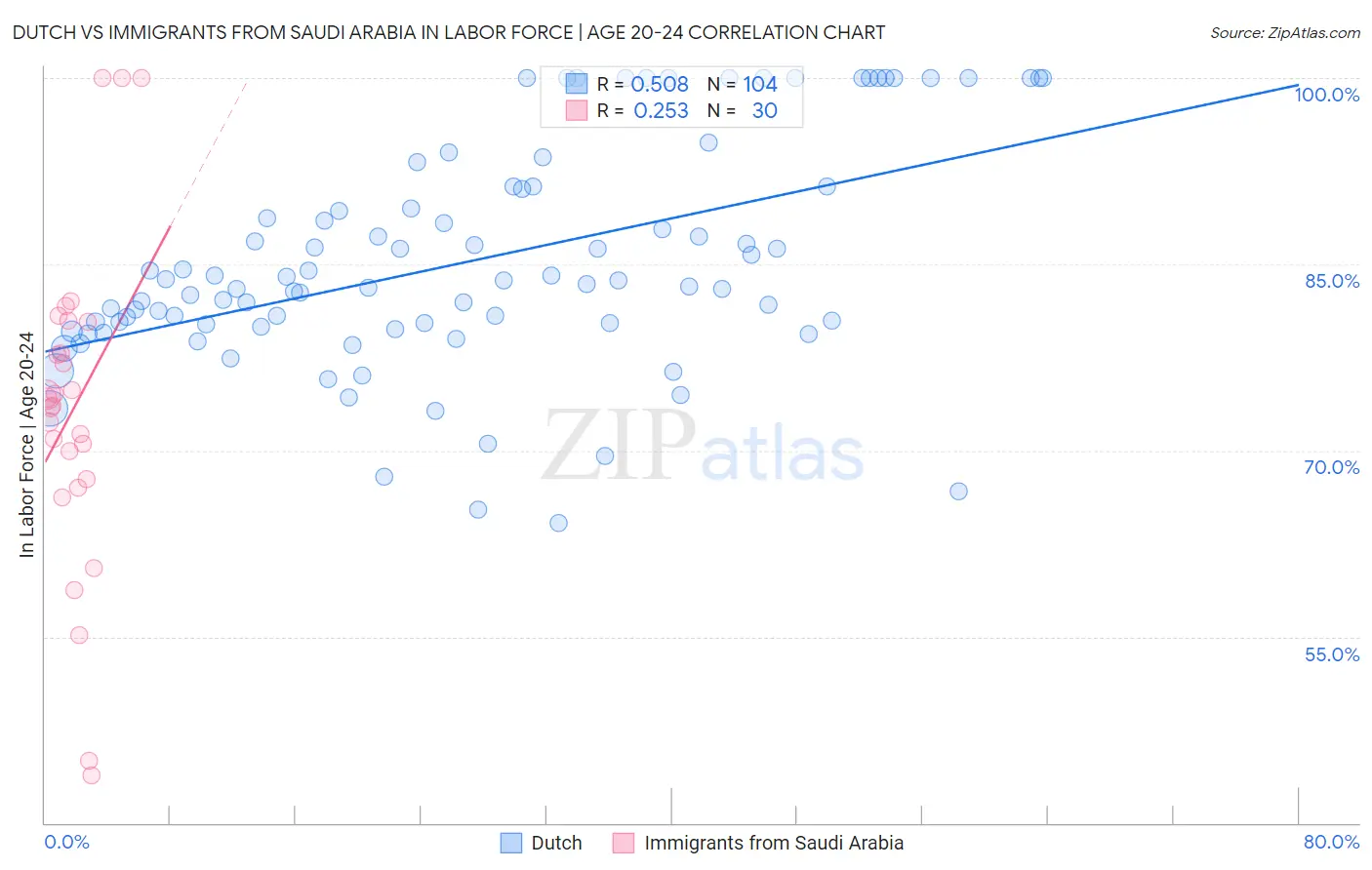 Dutch vs Immigrants from Saudi Arabia In Labor Force | Age 20-24