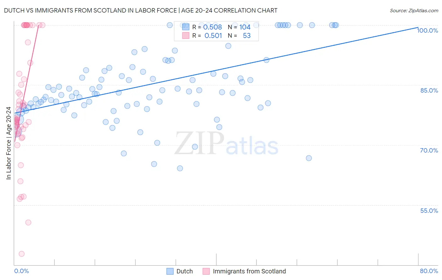 Dutch vs Immigrants from Scotland In Labor Force | Age 20-24