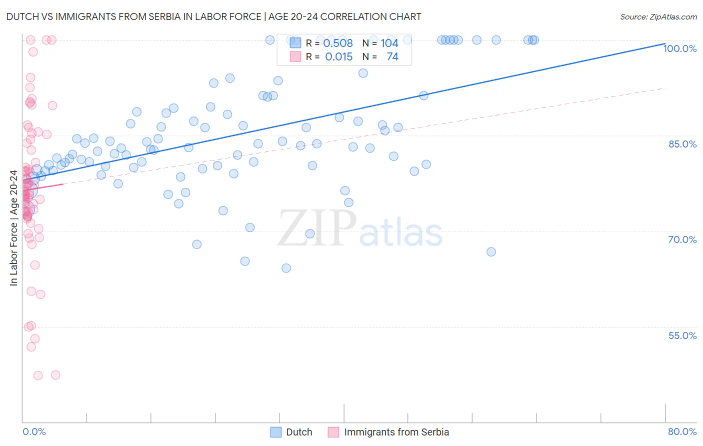 Dutch vs Immigrants from Serbia In Labor Force | Age 20-24