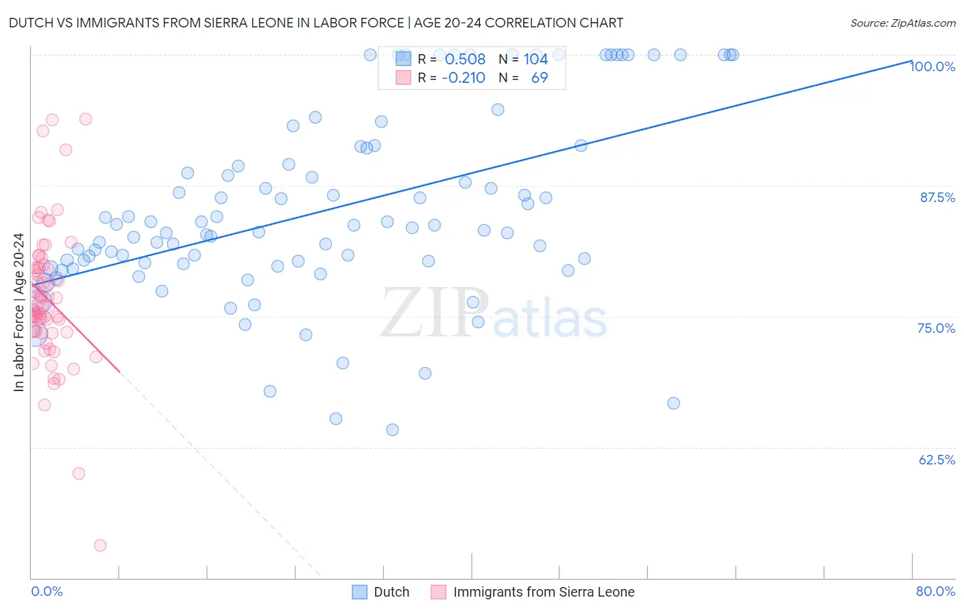 Dutch vs Immigrants from Sierra Leone In Labor Force | Age 20-24