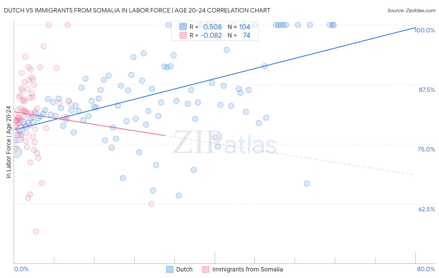 Dutch vs Immigrants from Somalia In Labor Force | Age 20-24