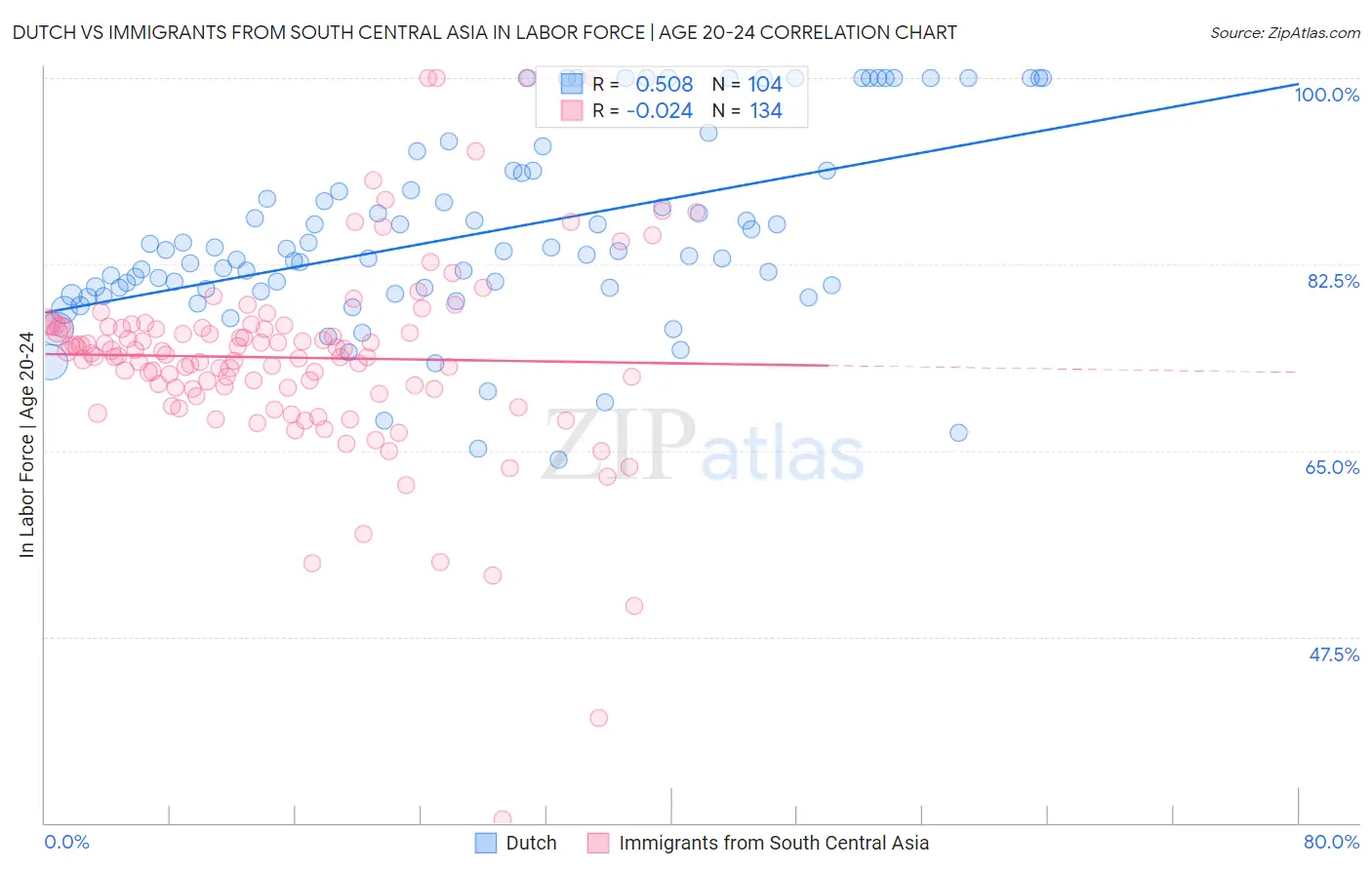 Dutch vs Immigrants from South Central Asia In Labor Force | Age 20-24