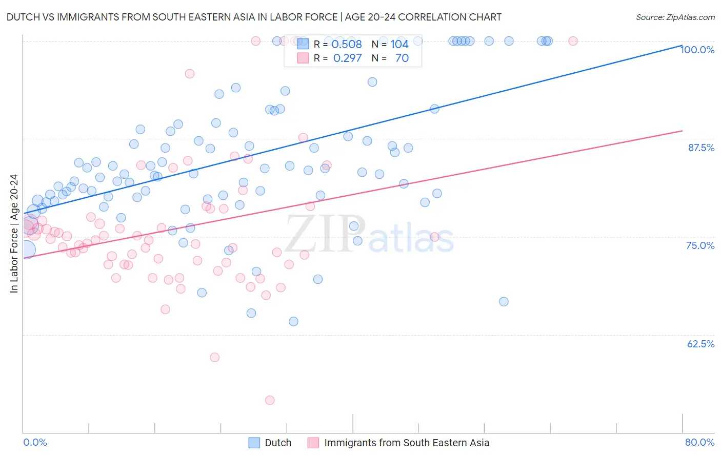 Dutch vs Immigrants from South Eastern Asia In Labor Force | Age 20-24