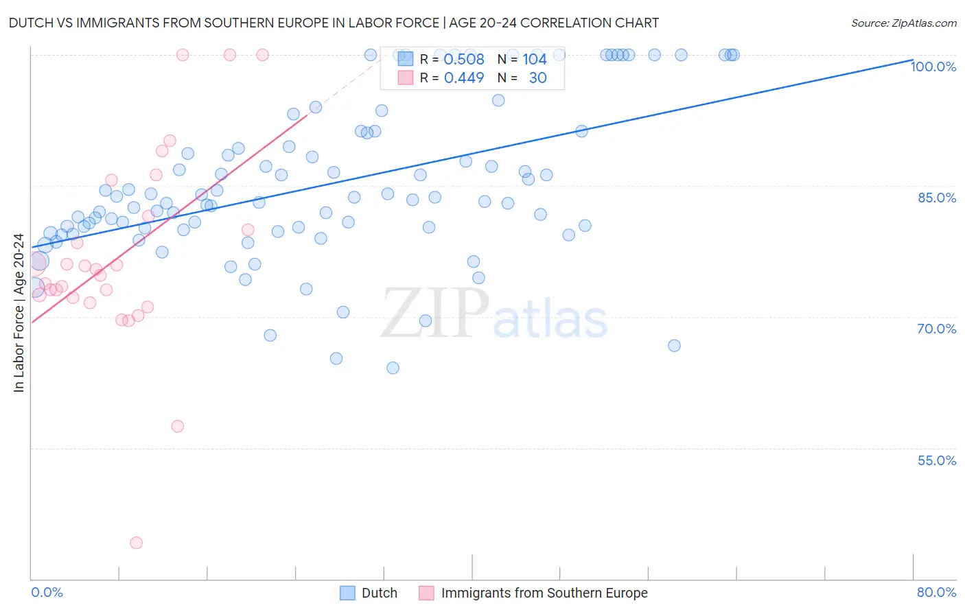 Dutch vs Immigrants from Southern Europe In Labor Force | Age 20-24