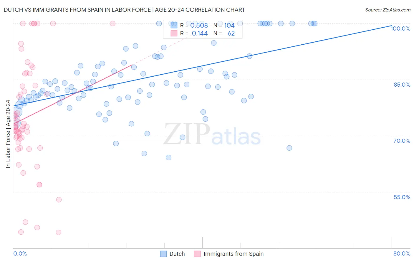Dutch vs Immigrants from Spain In Labor Force | Age 20-24