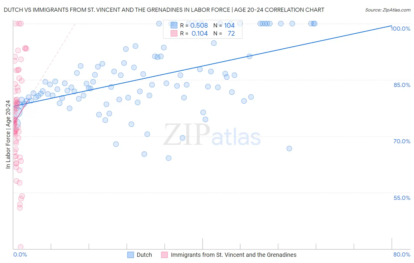 Dutch vs Immigrants from St. Vincent and the Grenadines In Labor Force | Age 20-24