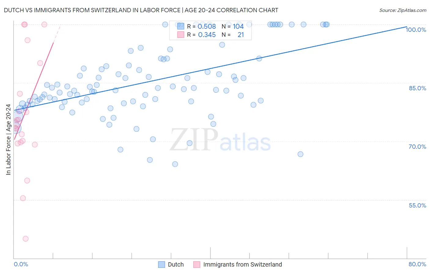 Dutch vs Immigrants from Switzerland In Labor Force | Age 20-24