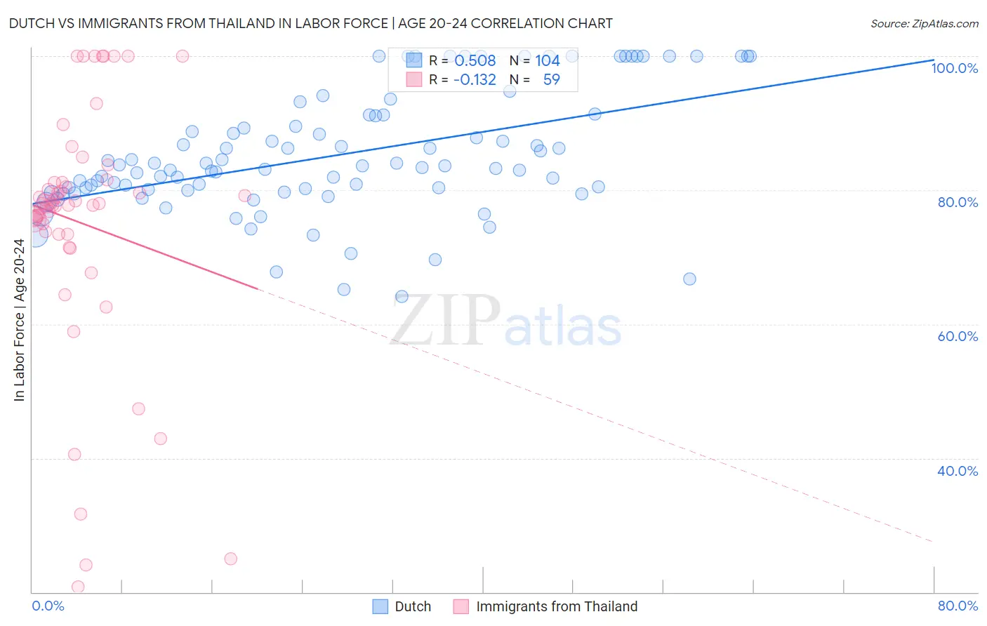 Dutch vs Immigrants from Thailand In Labor Force | Age 20-24