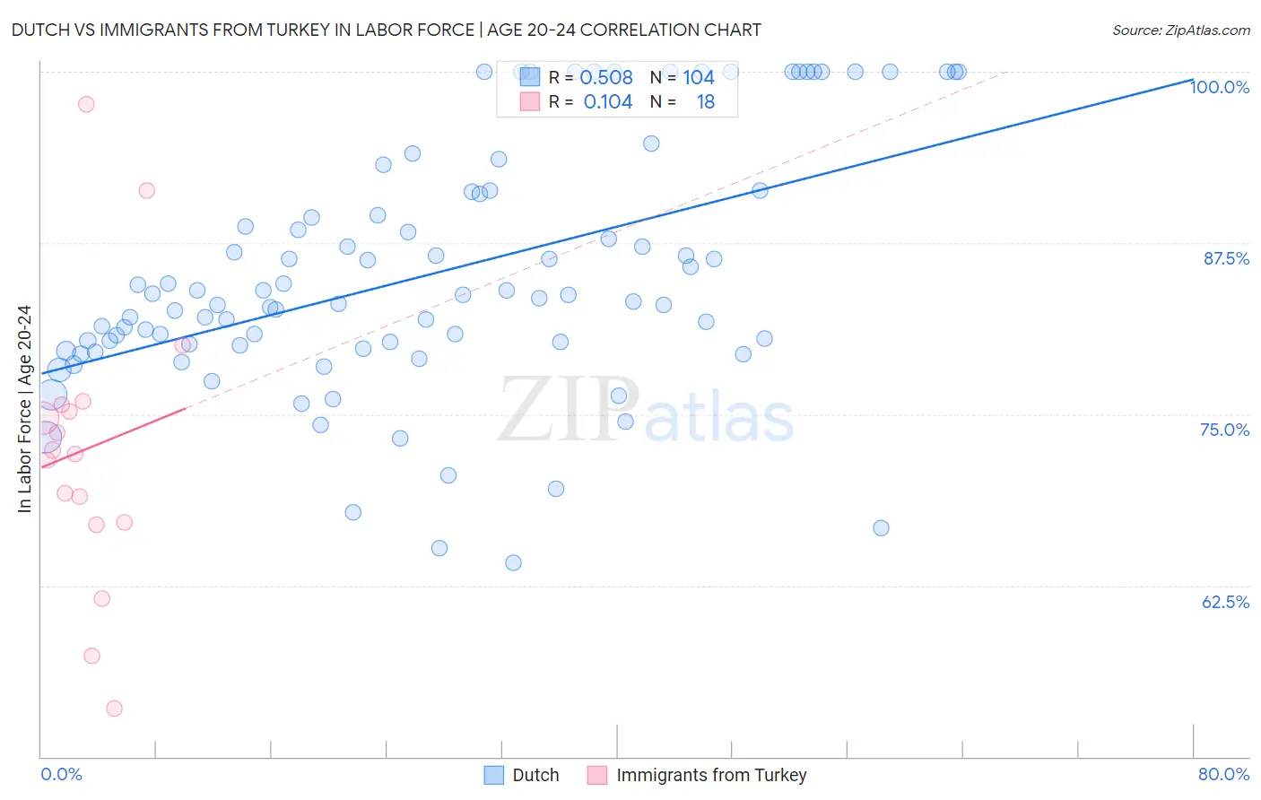 Dutch vs Immigrants from Turkey In Labor Force | Age 20-24