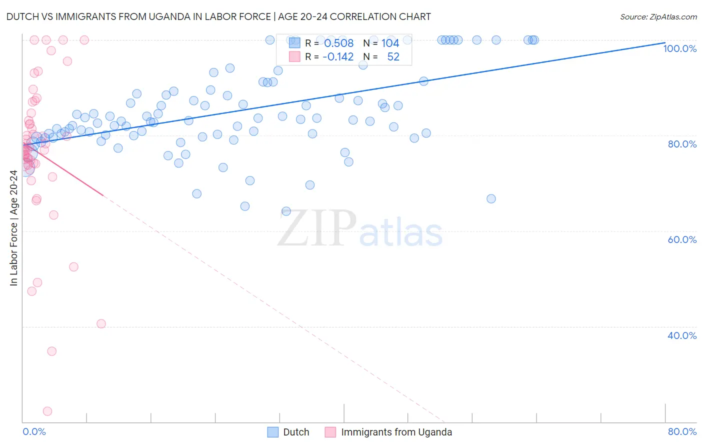 Dutch vs Immigrants from Uganda In Labor Force | Age 20-24