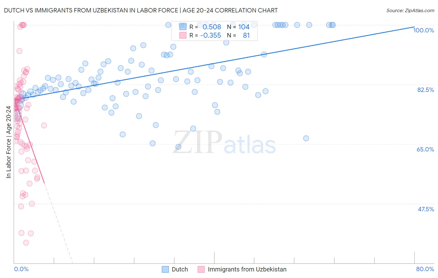Dutch vs Immigrants from Uzbekistan In Labor Force | Age 20-24