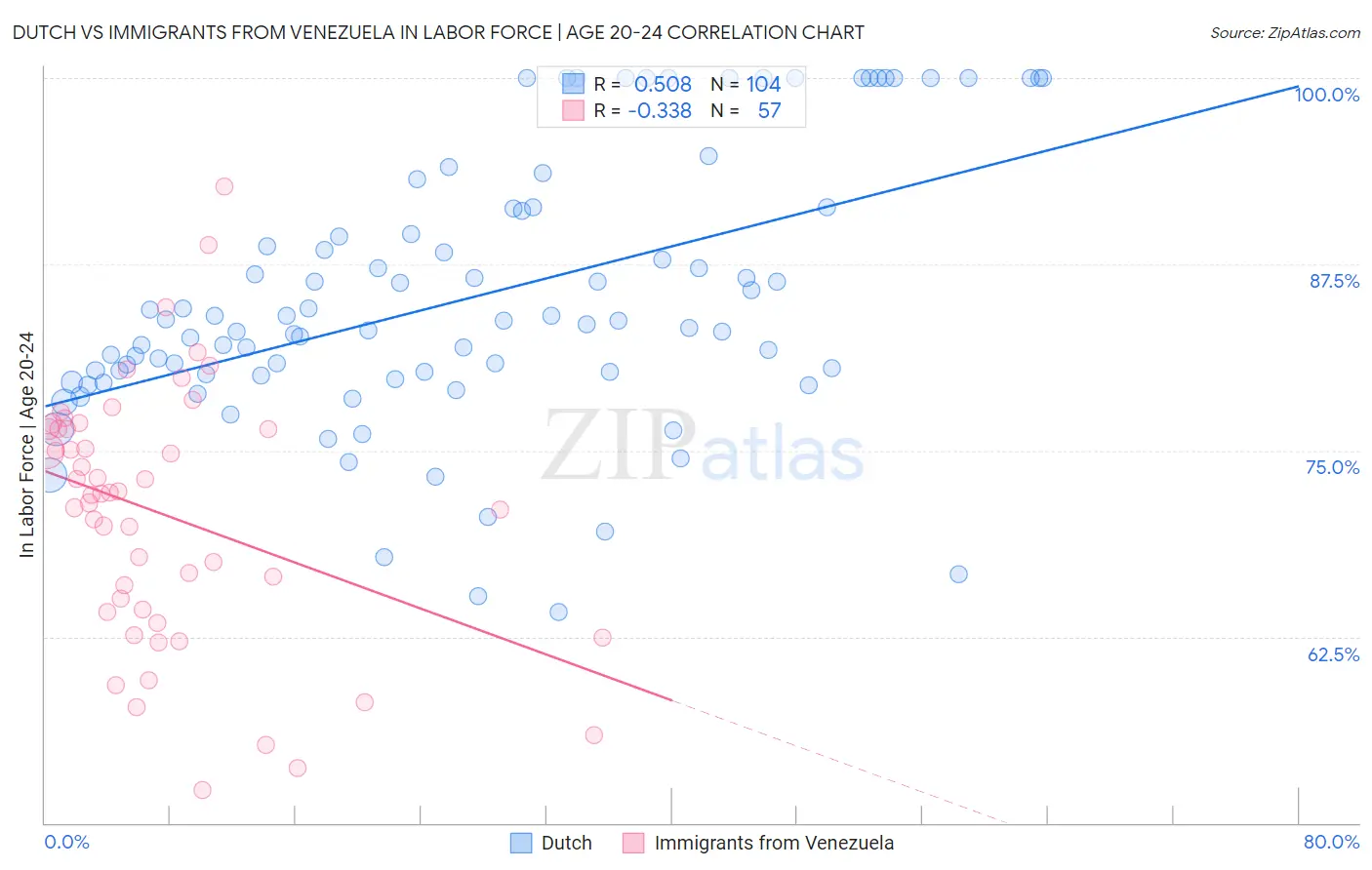 Dutch vs Immigrants from Venezuela In Labor Force | Age 20-24