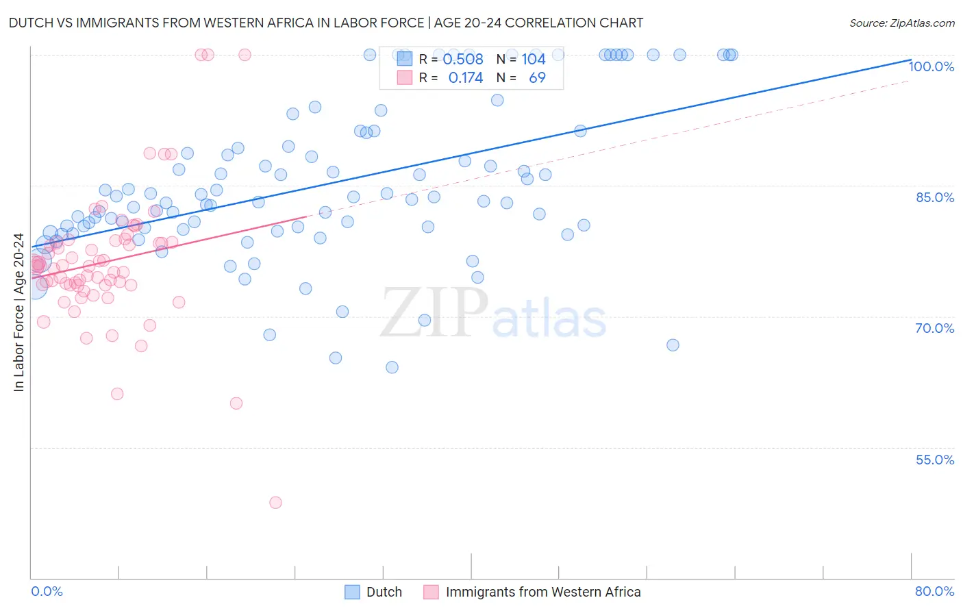 Dutch vs Immigrants from Western Africa In Labor Force | Age 20-24