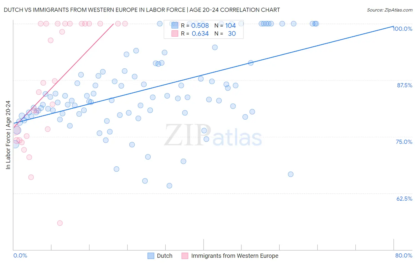 Dutch vs Immigrants from Western Europe In Labor Force | Age 20-24