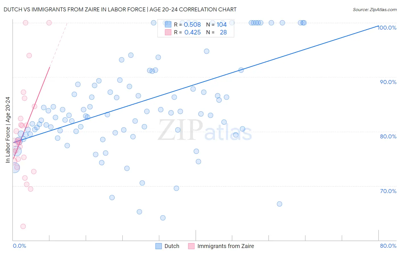 Dutch vs Immigrants from Zaire In Labor Force | Age 20-24