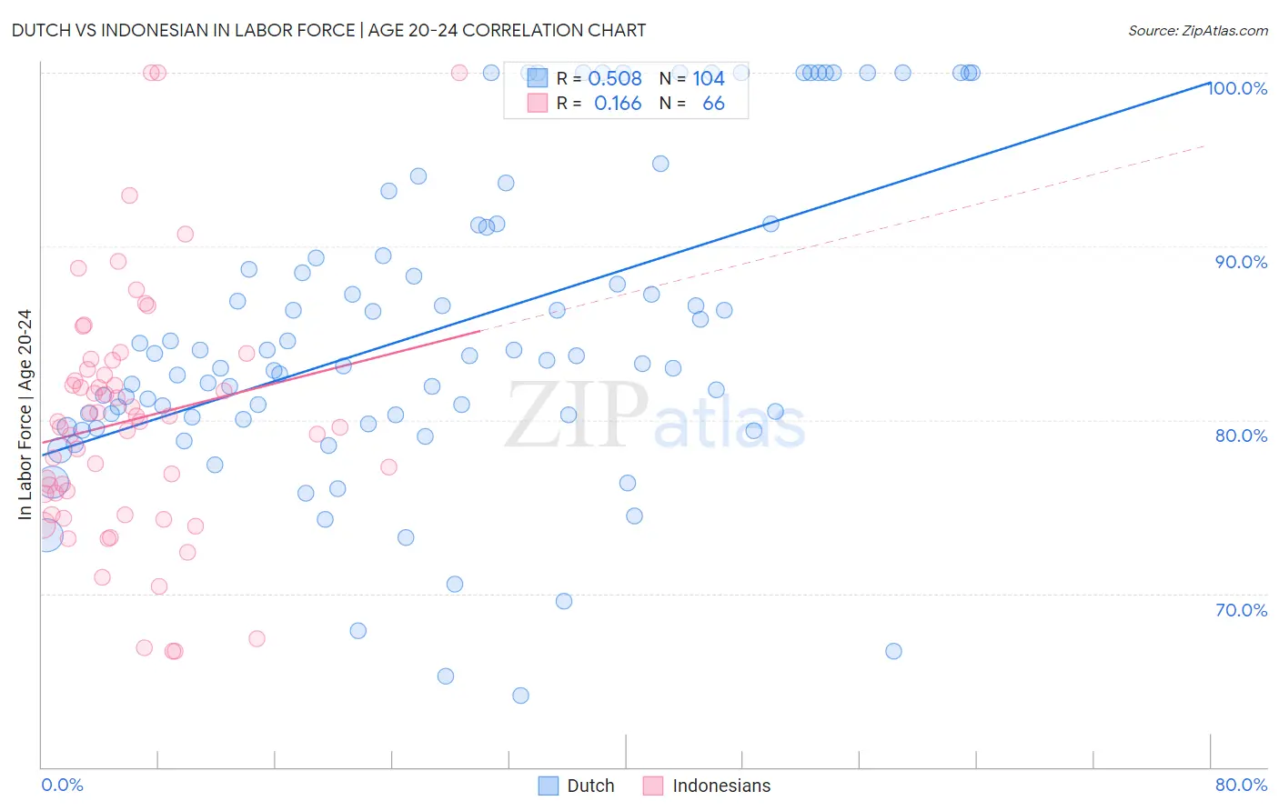 Dutch vs Indonesian In Labor Force | Age 20-24